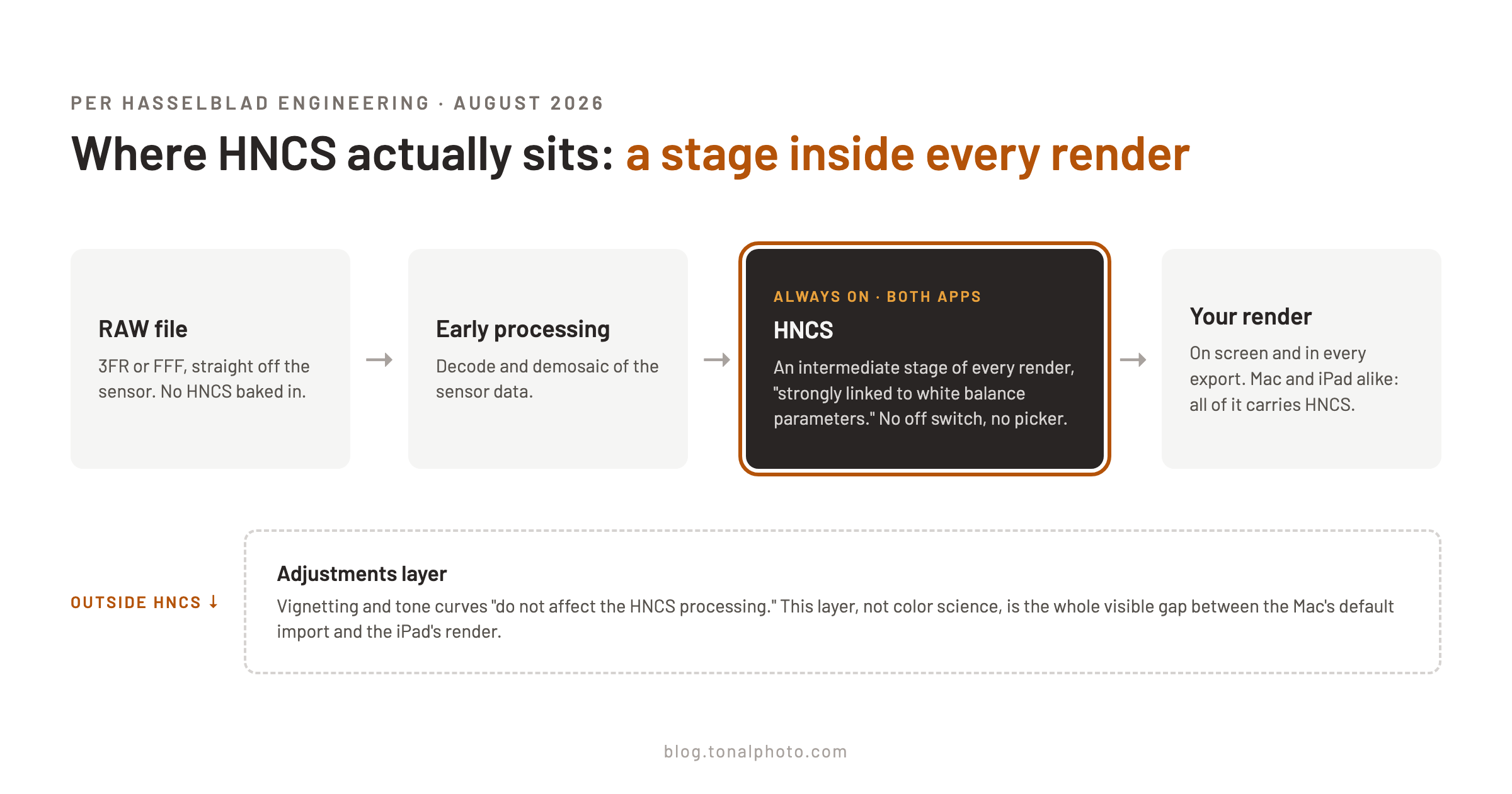 Pipeline diagram of Hasselblad's HNCS definition: RAW file, early processing, then the always-on HNCS stage linked to white balance, then your render, with the adjustments layer (vignetting, tone curves) sitting outside HNCS