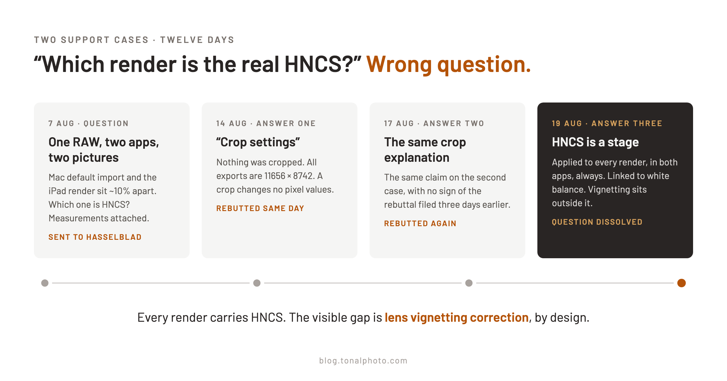 Timeline of the HNCS question: sent 7 August, crop-settings answers on 14 and 17 August rebutted both times, and Hasselblad's 19 August definition that HNCS is an always-on stage