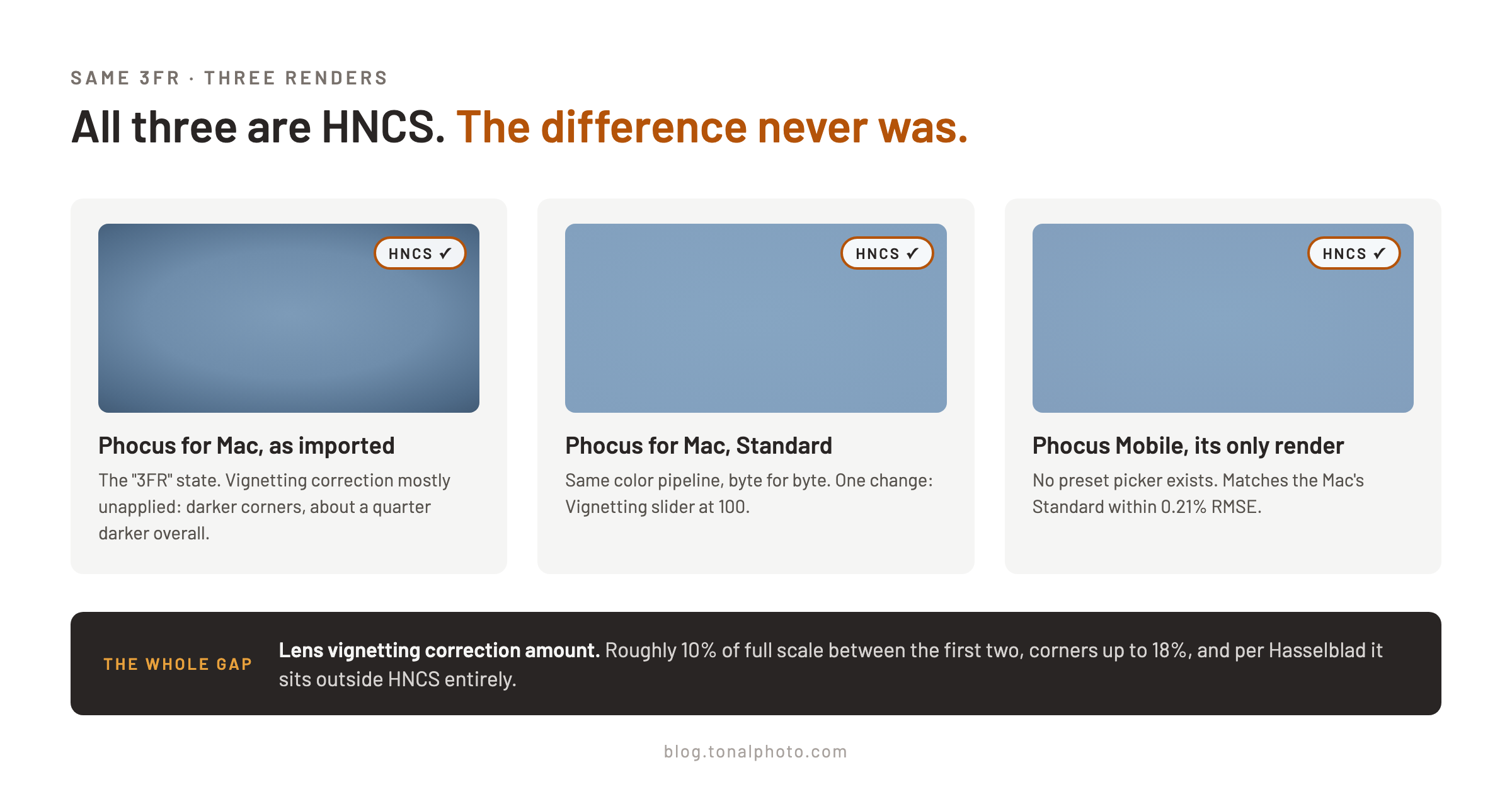 Three renders of the same 3FR, each carrying HNCS: Phocus for Mac as imported with darker corners, Phocus for Mac with the Standard preset, and Phocus Mobile's only render; the whole gap is the lens vignetting correction amount