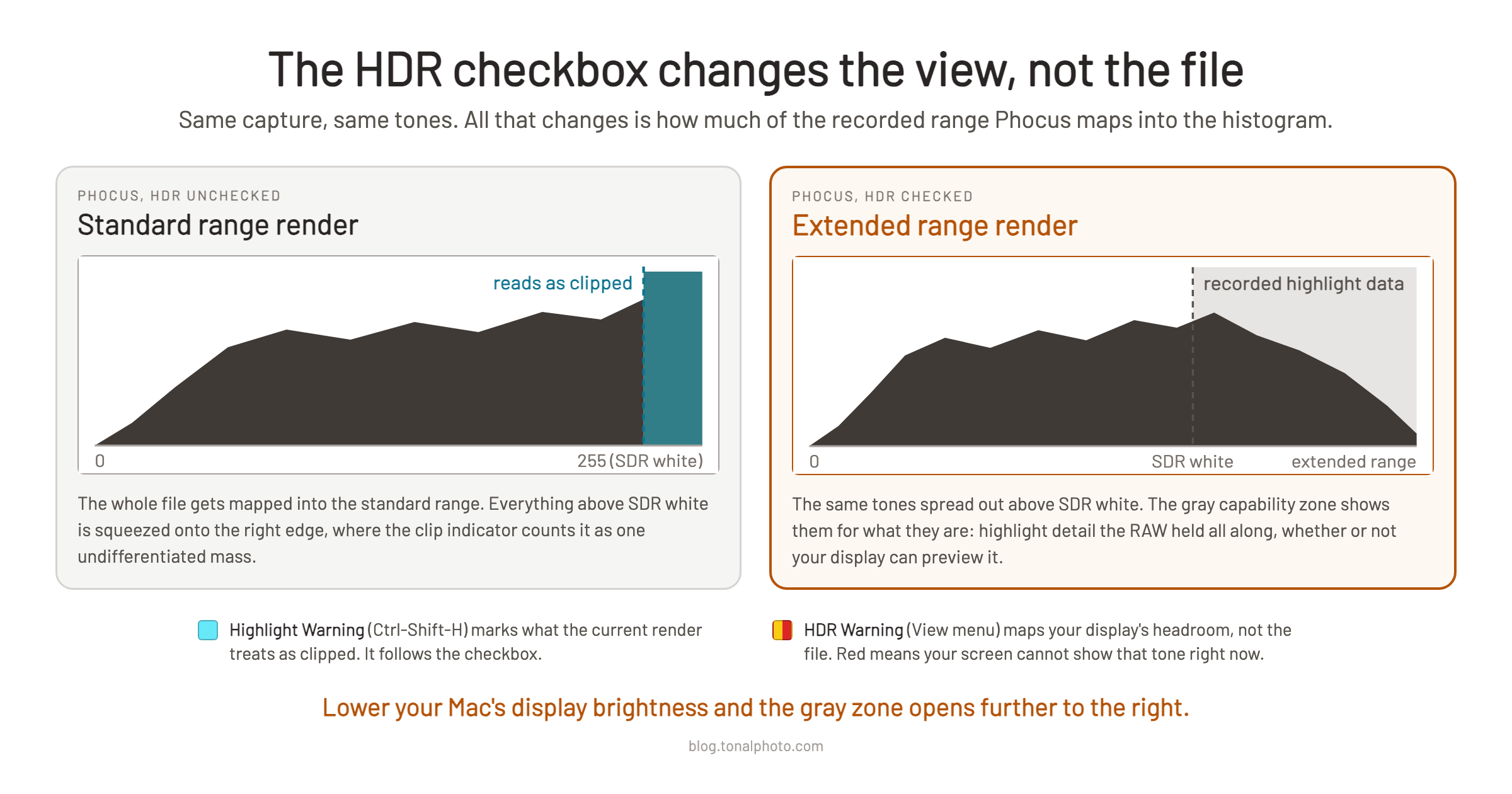 Diagram comparing the Phocus histogram with HDR unchecked, where highlights pile against the right edge and read as clipped, and with HDR checked, where the same tones spread into the gray extended-range capability zone