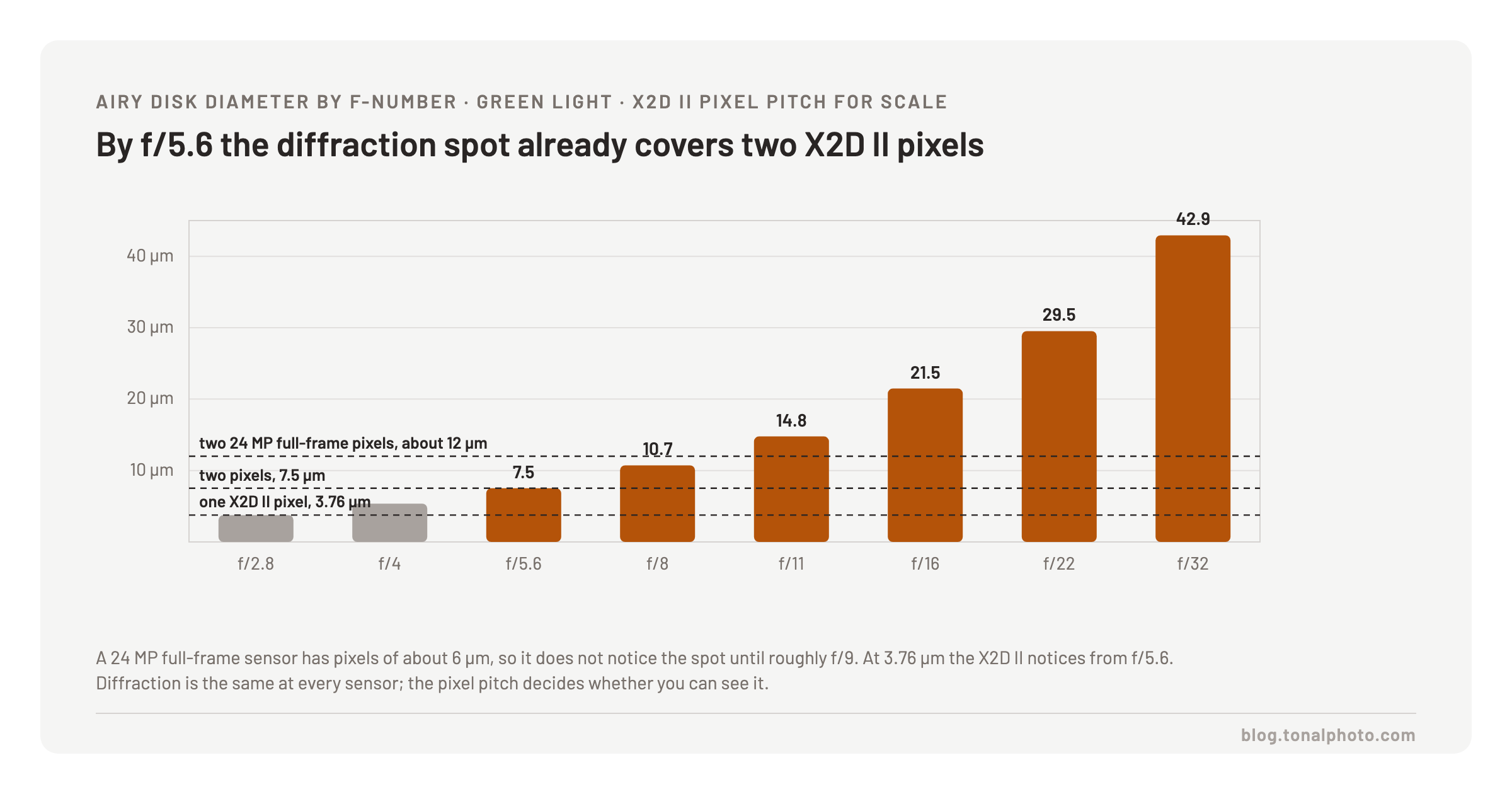 Figure 2: Airy disk diameter by f-number against one and two X2D II pixels and two 24 MP full-frame pixels