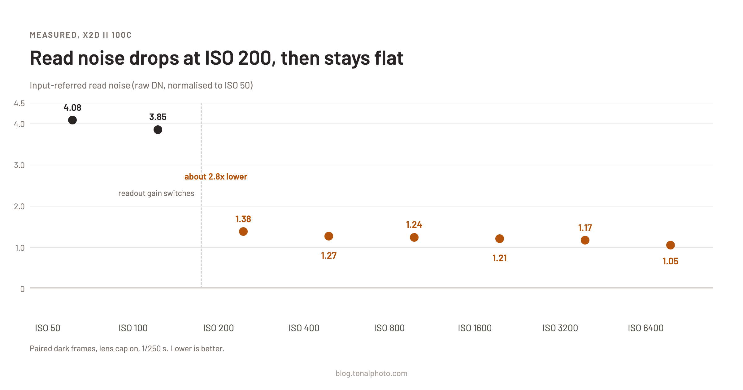Read noise against ISO on the X2D II