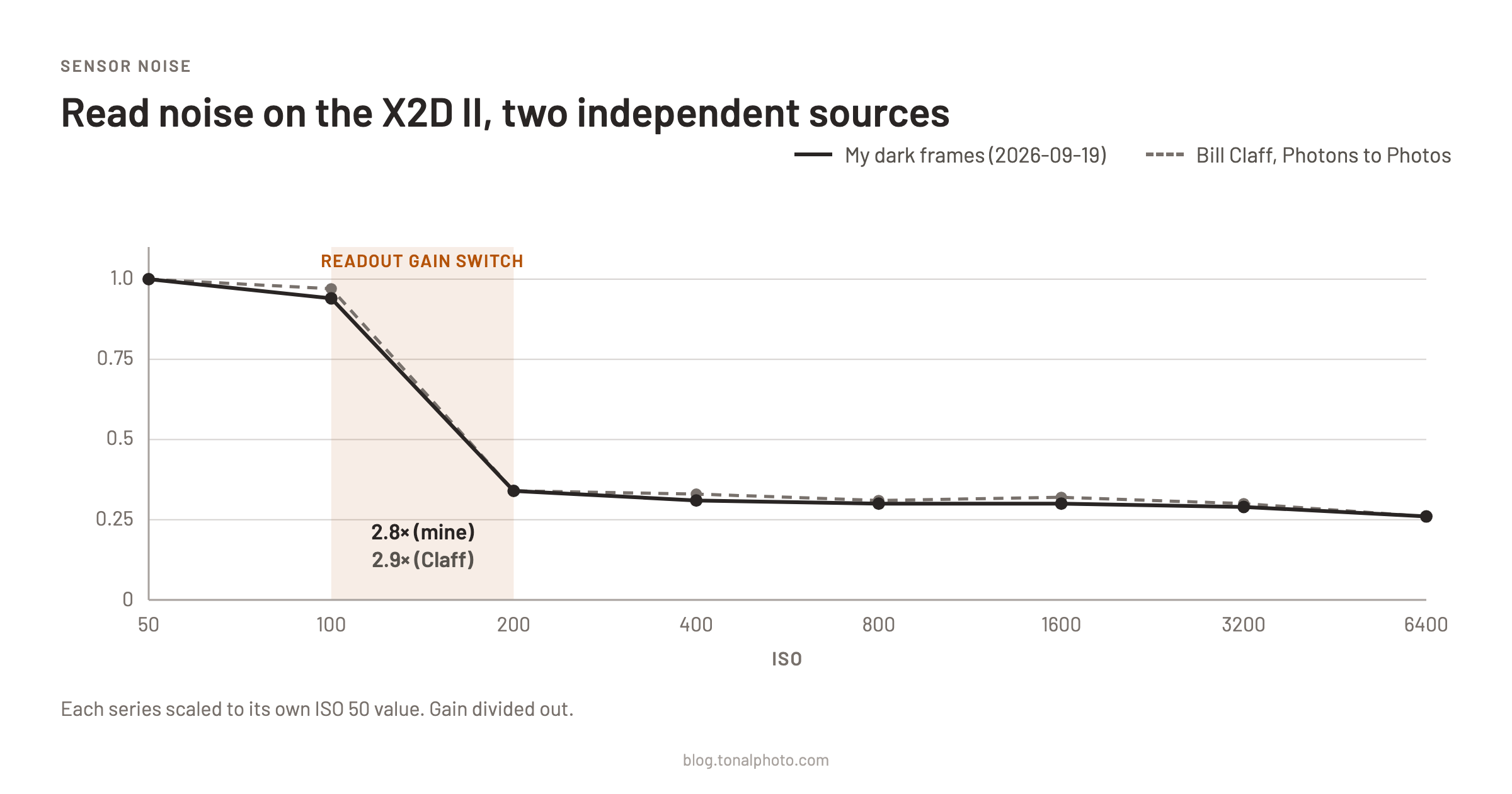 Read noise against ISO from two independent sources, each scaled to its own ISO 50 value, both dropping to about a third between ISO 100 and ISO 200