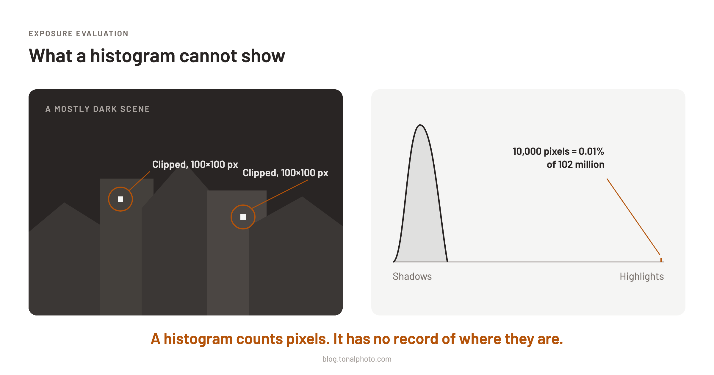 A dark scene with two small bright highlights beside its histogram: the shadows form a tall hump on the left, and the 10,000 clipped pixels at the right edge are 0.01 percent of 102 million, too few to see