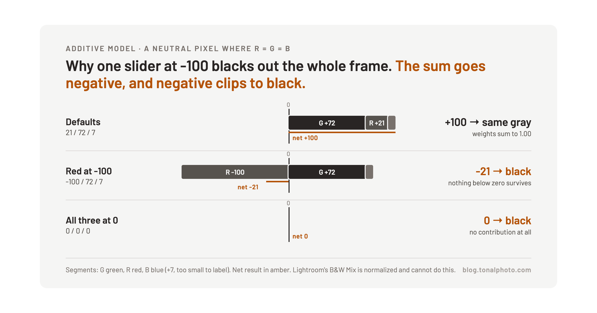 Number-line diagram of the additive model for a neutral pixel: at the defaults the weights sum to plus 100 and the gray is unchanged; with Red at minus 100 the sum is minus 21 and clips to black; with all three sliders at 0 the sum is 0 and the pixel is black.