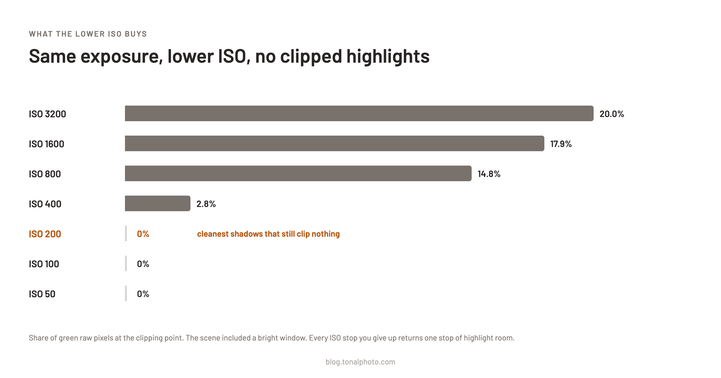 Share of clipped pixels at each ISO