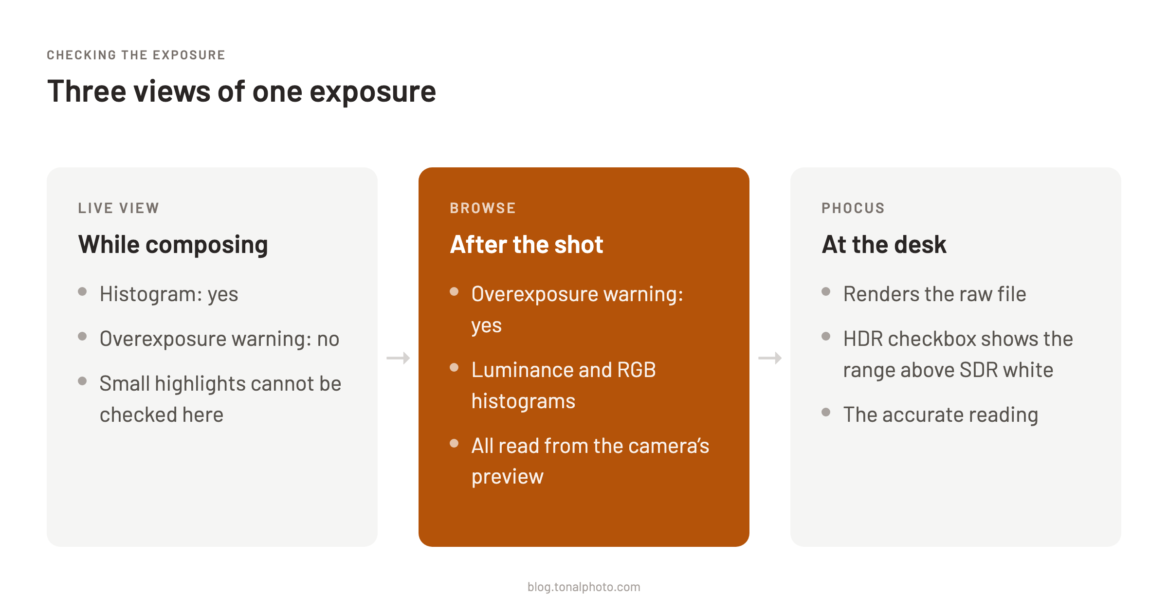 What each of the three views can tell you about highlights: Live View has a histogram and no warning, Browse has the overexposure warning plus luminance and RGB histograms built from the camera's preview, Phocus renders the raw file and its HDR checkbox shows the range above SDR white