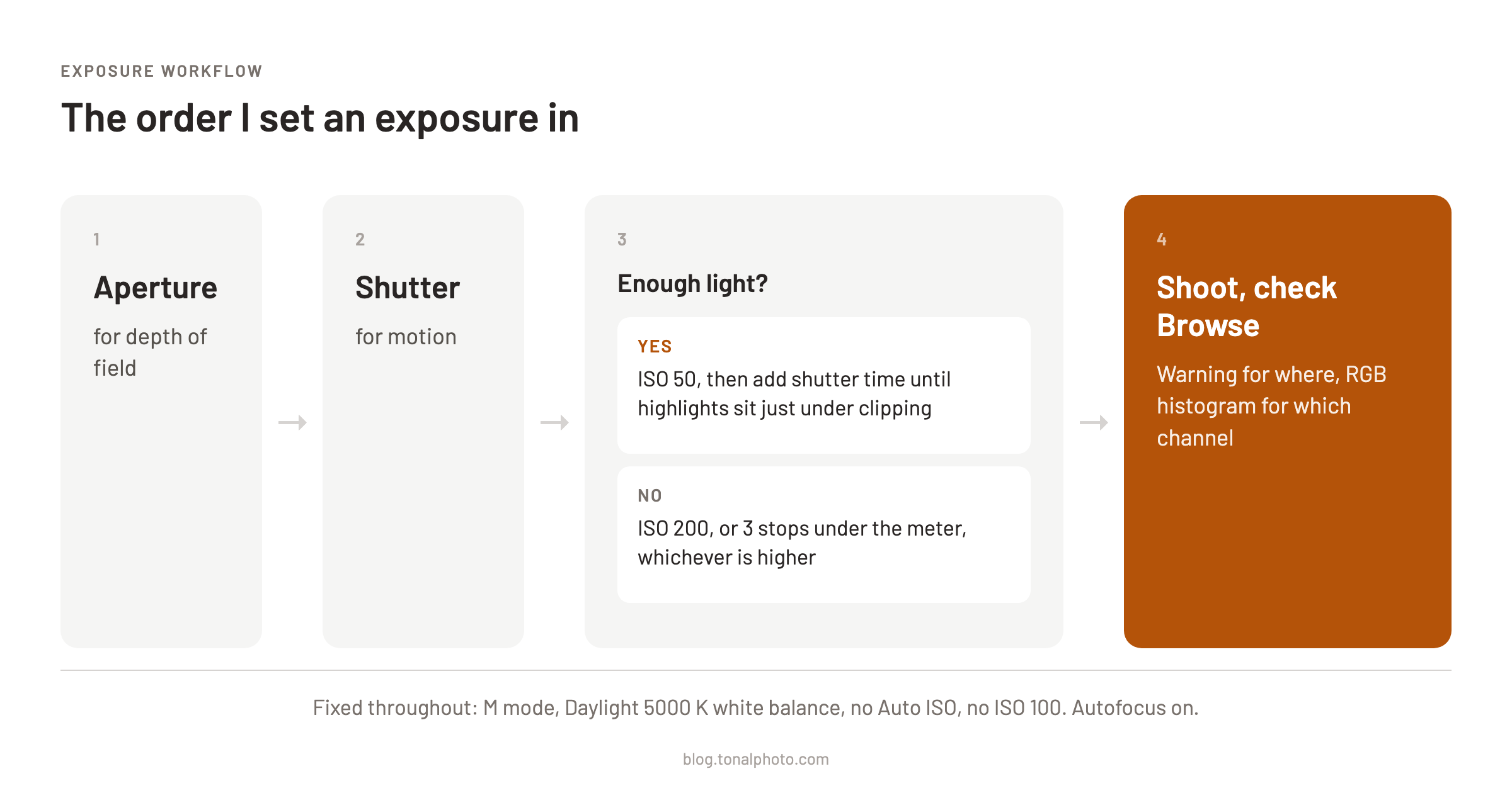 The order of decisions: aperture for depth of field, shutter for motion, then check the light. Enough light means ISO 50 and more shutter until the highlights are just under clipping. Too little means ISO 200 or three stops under the meter. Then shoot, check Browse for clipping, and adjust