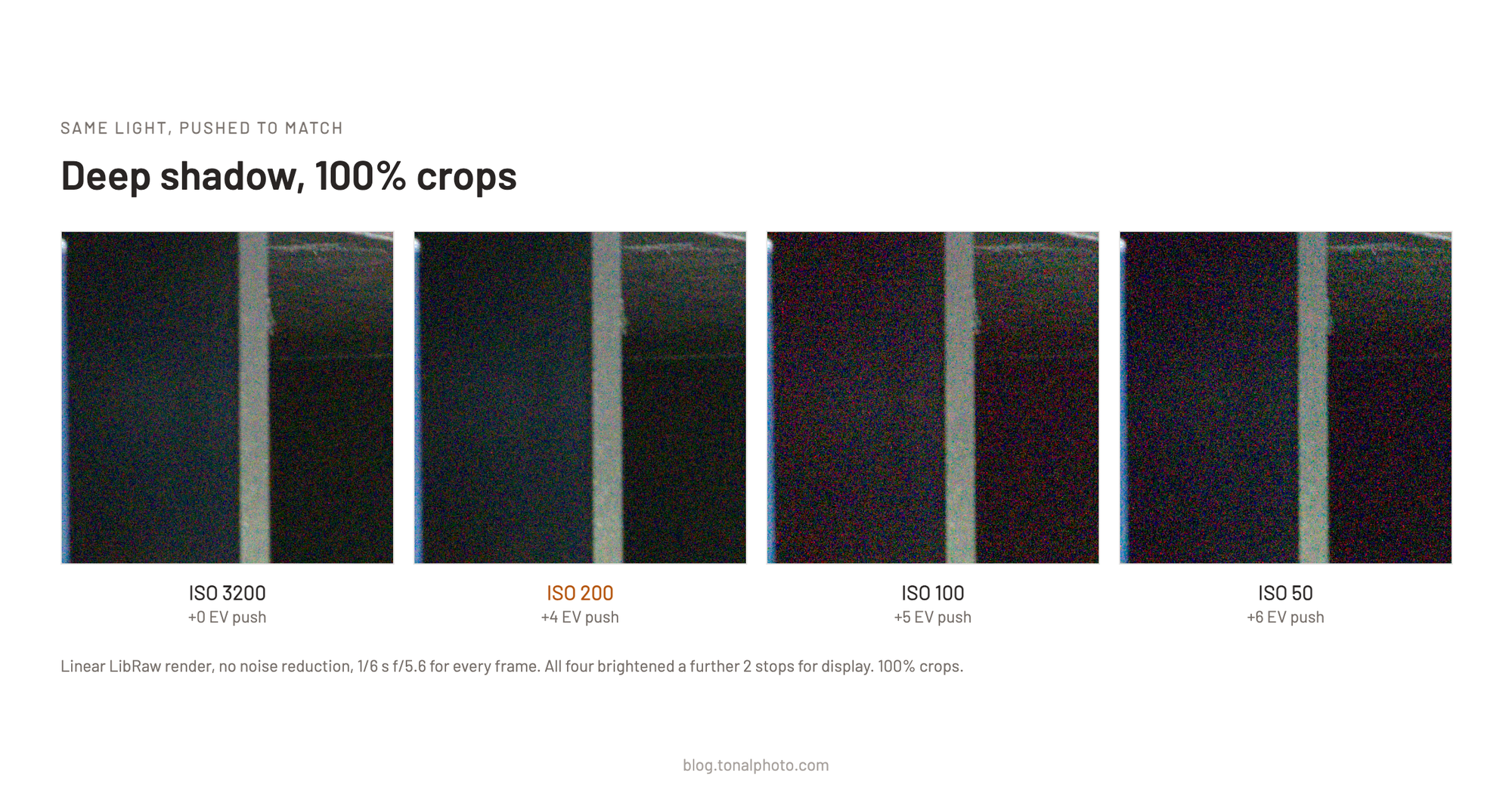 100 percent shadow crops at four ISO settings