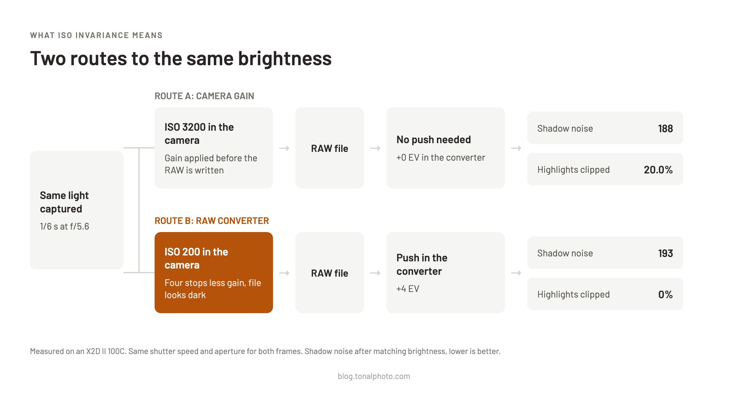 Two routes to the same brightness: ISO 3200 in the camera with no push gives shadow noise 188 and 20.0 percent of highlights clipped; ISO 200 in the camera pushed 4 EV in the converter gives shadow noise 193 and no clipped highlights
