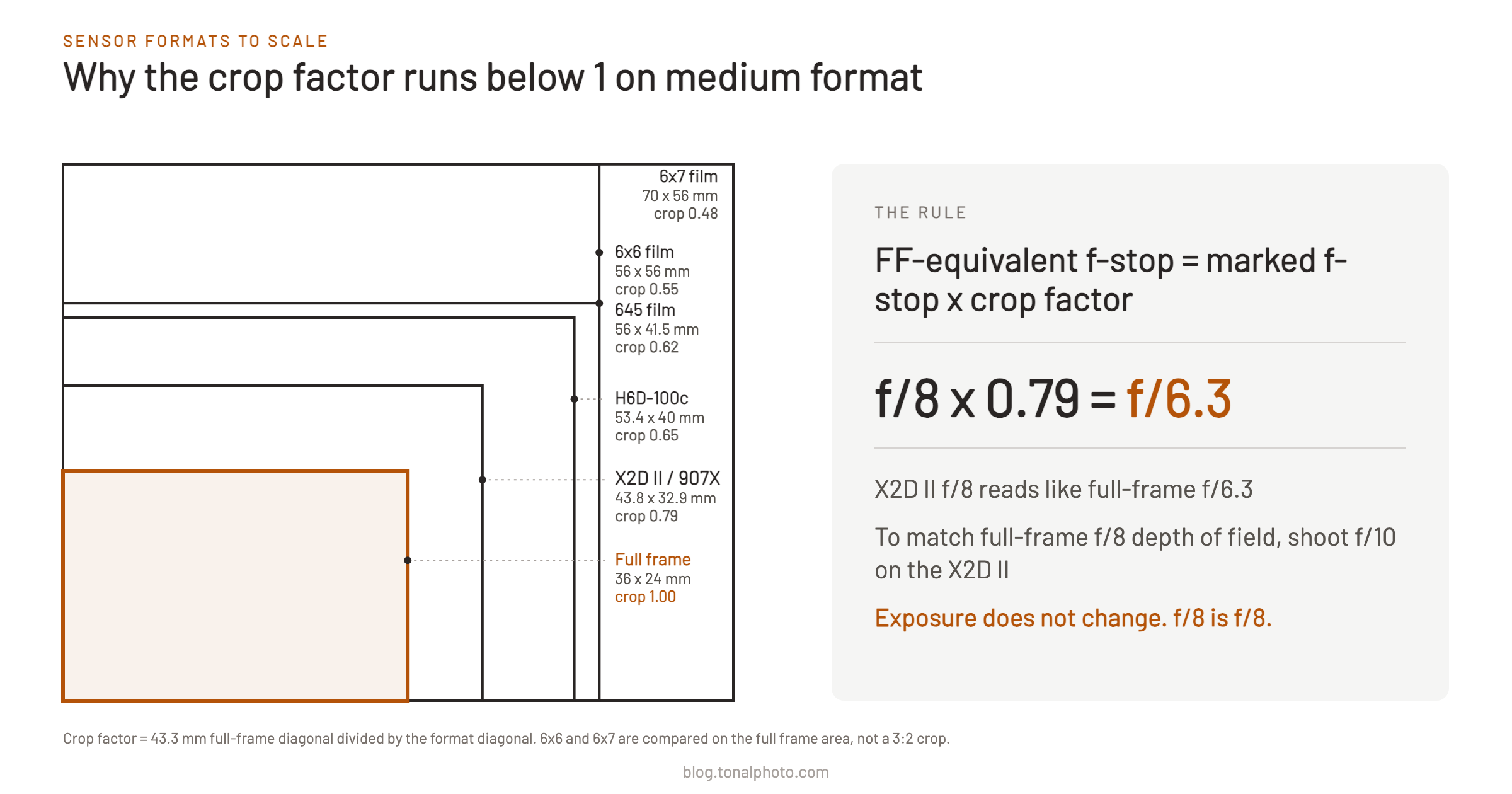 Full frame, 44x33 medium format and three 120 film frames drawn to scale, with the crop factor of each and the rule for converting f-stops between formats