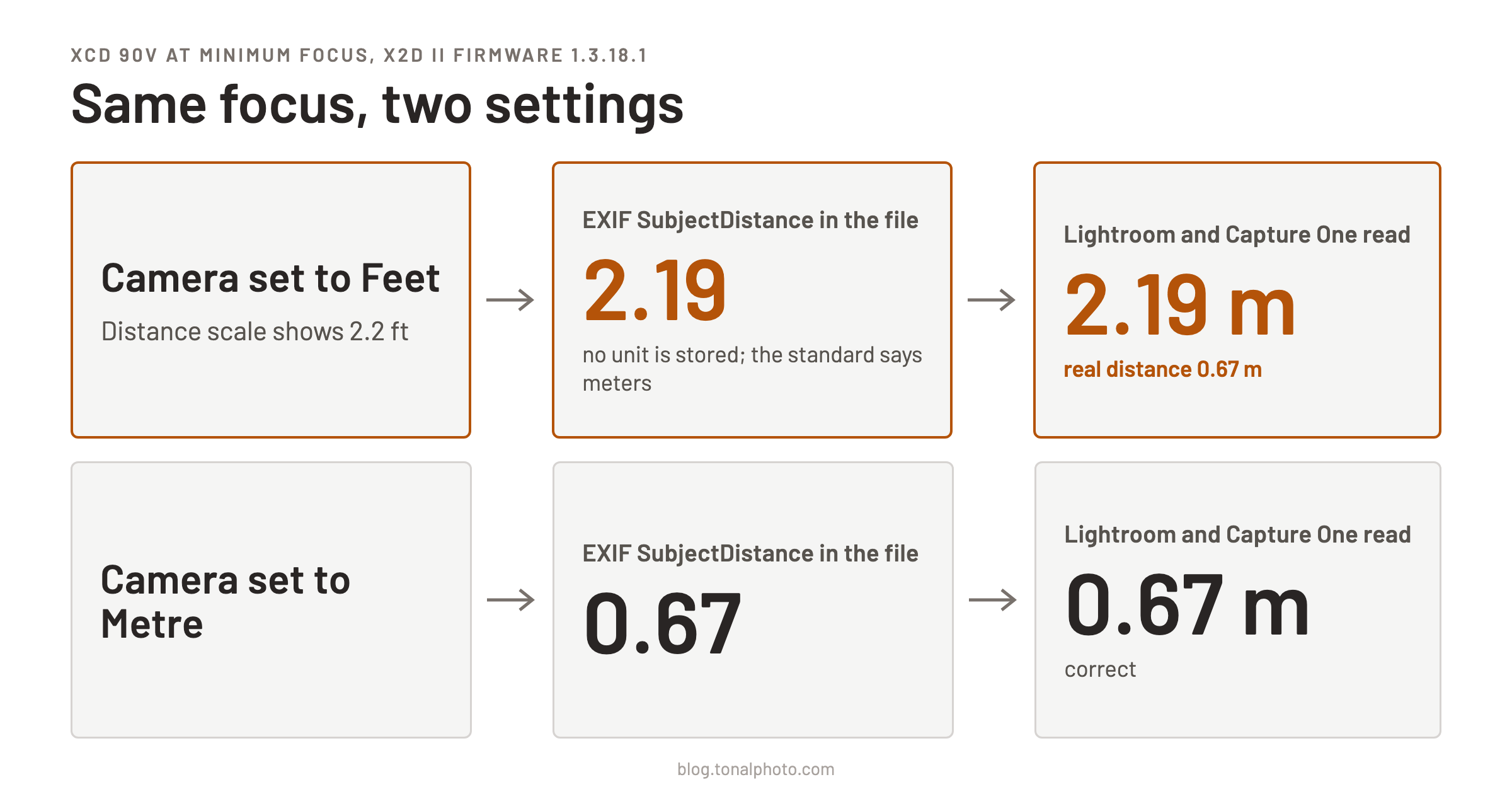 Two rows of three cards. Camera set to Feet: the distance scale shows 2.2 ft, the file holds 2.19, Lightroom and Capture One read 2.19 m. Camera set to Metre: the file holds 0.67, Lightroom and Capture One read 0.67 m