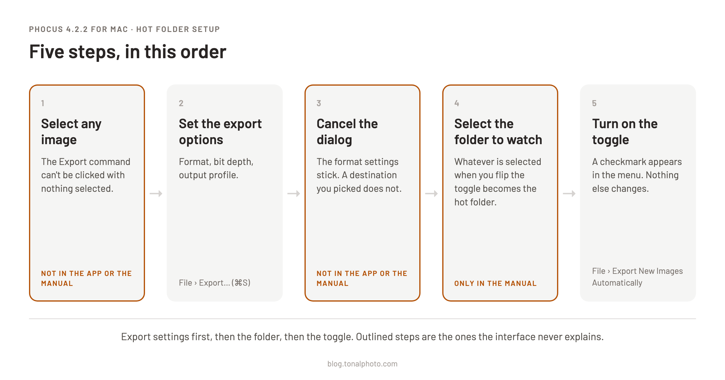 Five cards in a row: select any image, set the export options under File > Export, cancel the dialog, select the folder to watch, and turn on File > Export New Images Automatically. Steps 1, 3 and 4 are outlined as the ones the interface never explains