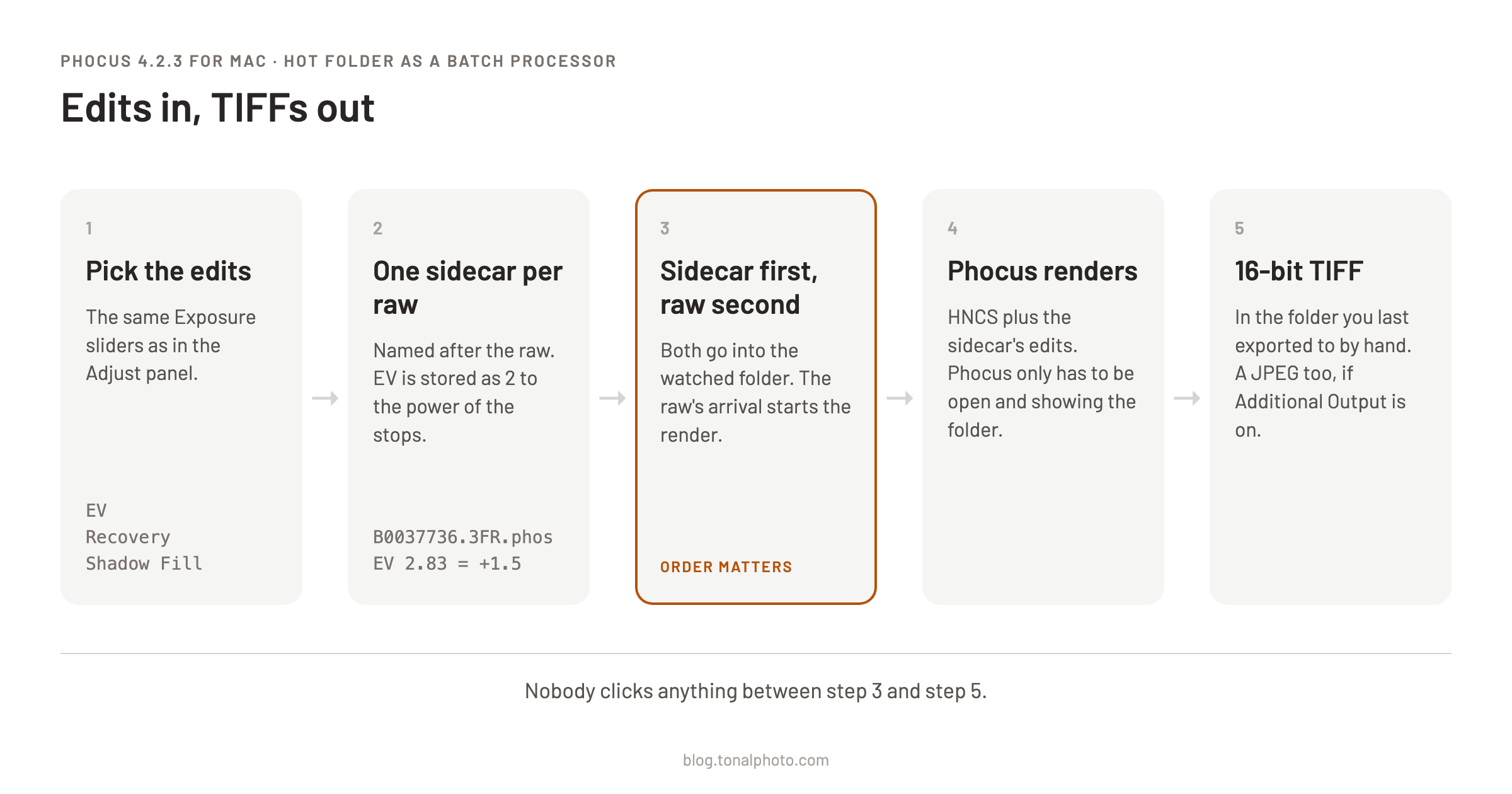 Five cards: pick the edits (EV, Recovery, Shadow Fill), write one sidecar per raw with EV stored as 2 to the power of the stops, put the sidecar into the watched folder before its raw, Phocus renders with HNCS and the sidecar's edits, and a 16-bit TIFF lands in the export folder. The third card is outlined: sidecar first, raw second