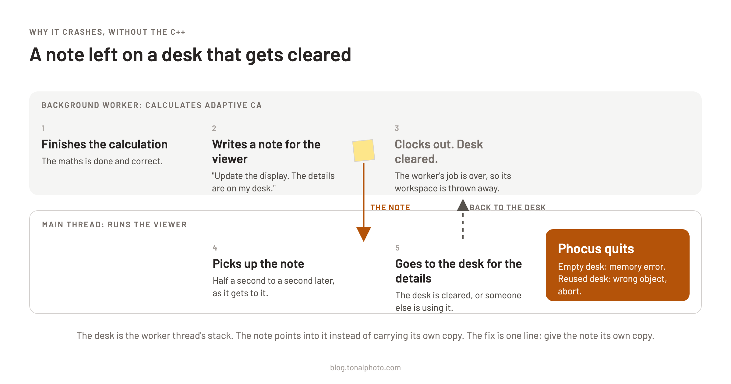 Two lanes, a background worker and the main thread: the worker finishes the calculation, leaves a note pointing at its own desk, clocks out and the desk is cleared; the main thread picks up the note, goes to the desk, finds it cleared, and Phocus quits