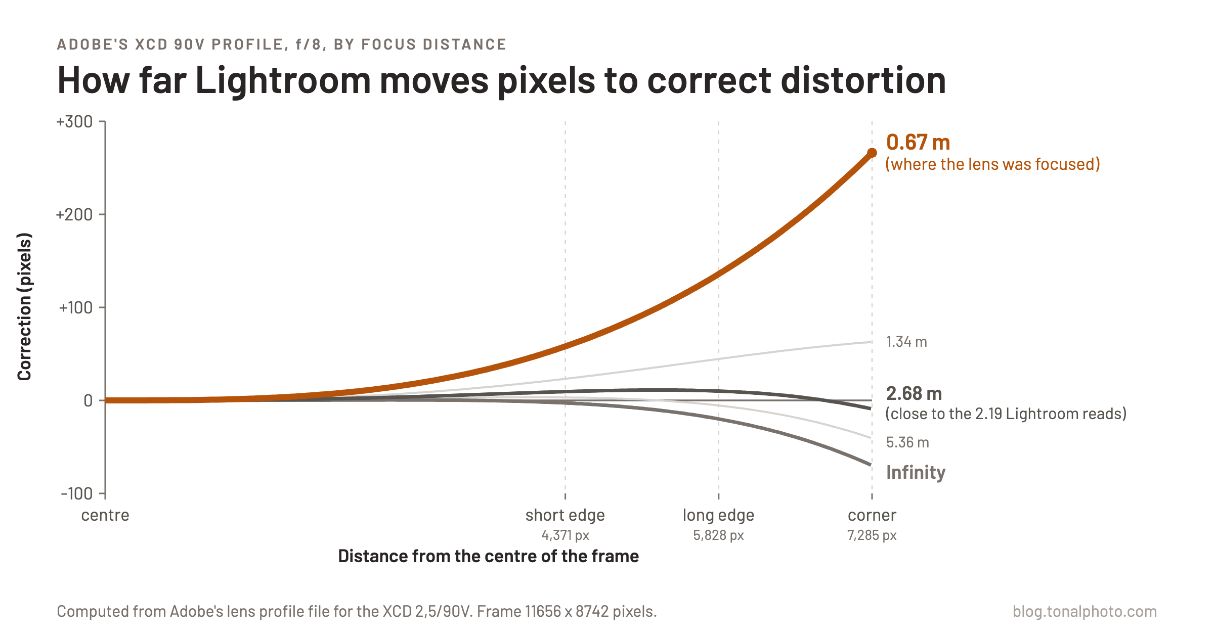 Line chart of Adobe's distortion correction for the XCD 90V at f/8, from the centre of the frame to the corner. The 0.67 m curve rises to about 266 pixels at the corner; the 2.68 m curve stays near zero; the infinity curve falls to about minus 70 pixels