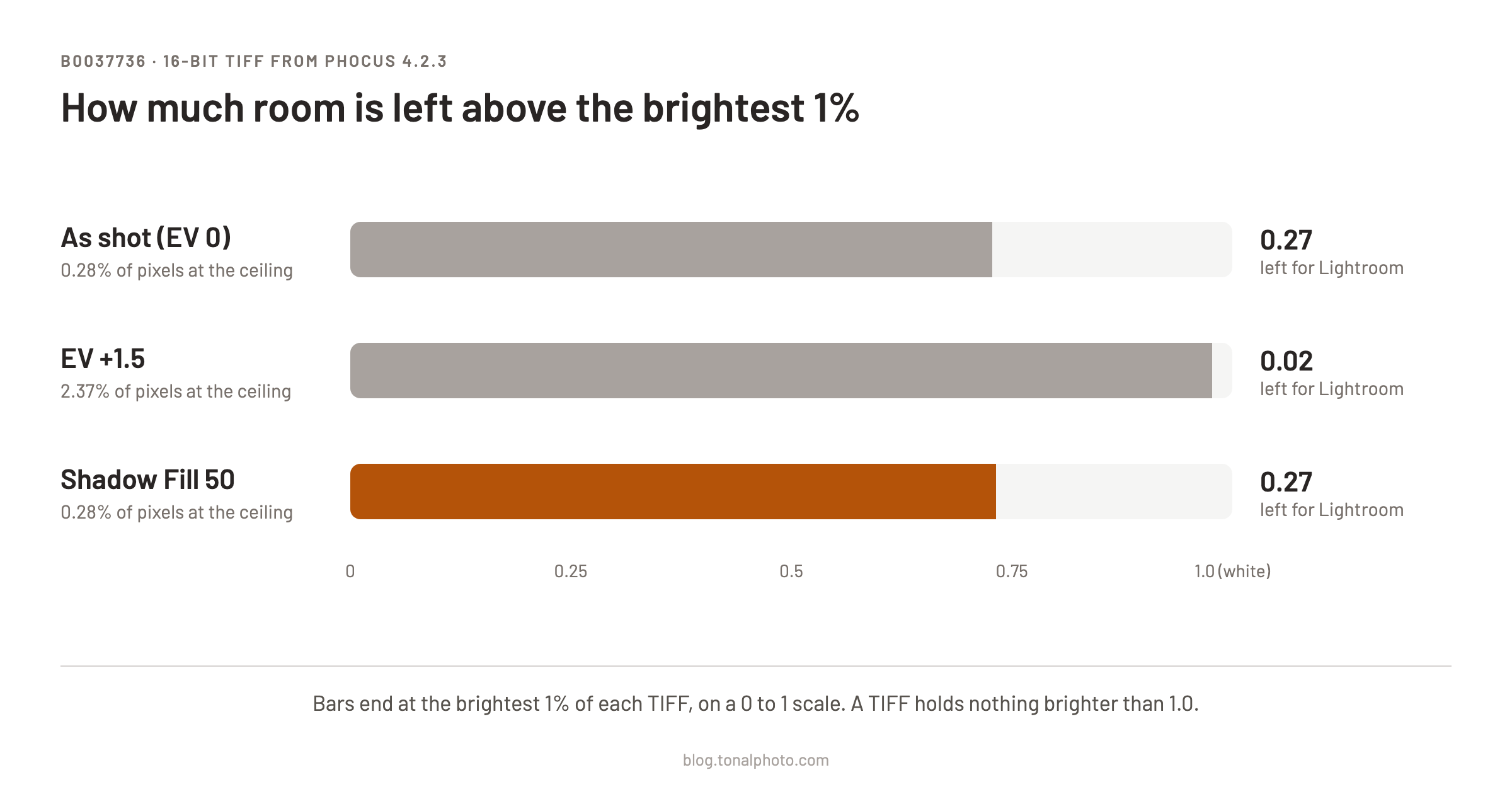 Three bars on a 0 to 1 scale for B0037736, each ending at the brightest 1% of the TIFF: as shot at 0.73 with 0.27 left, EV +1.5 at 0.98 with 0.02 left, and Shadow Fill 50 at 0.73 with 0.27 left