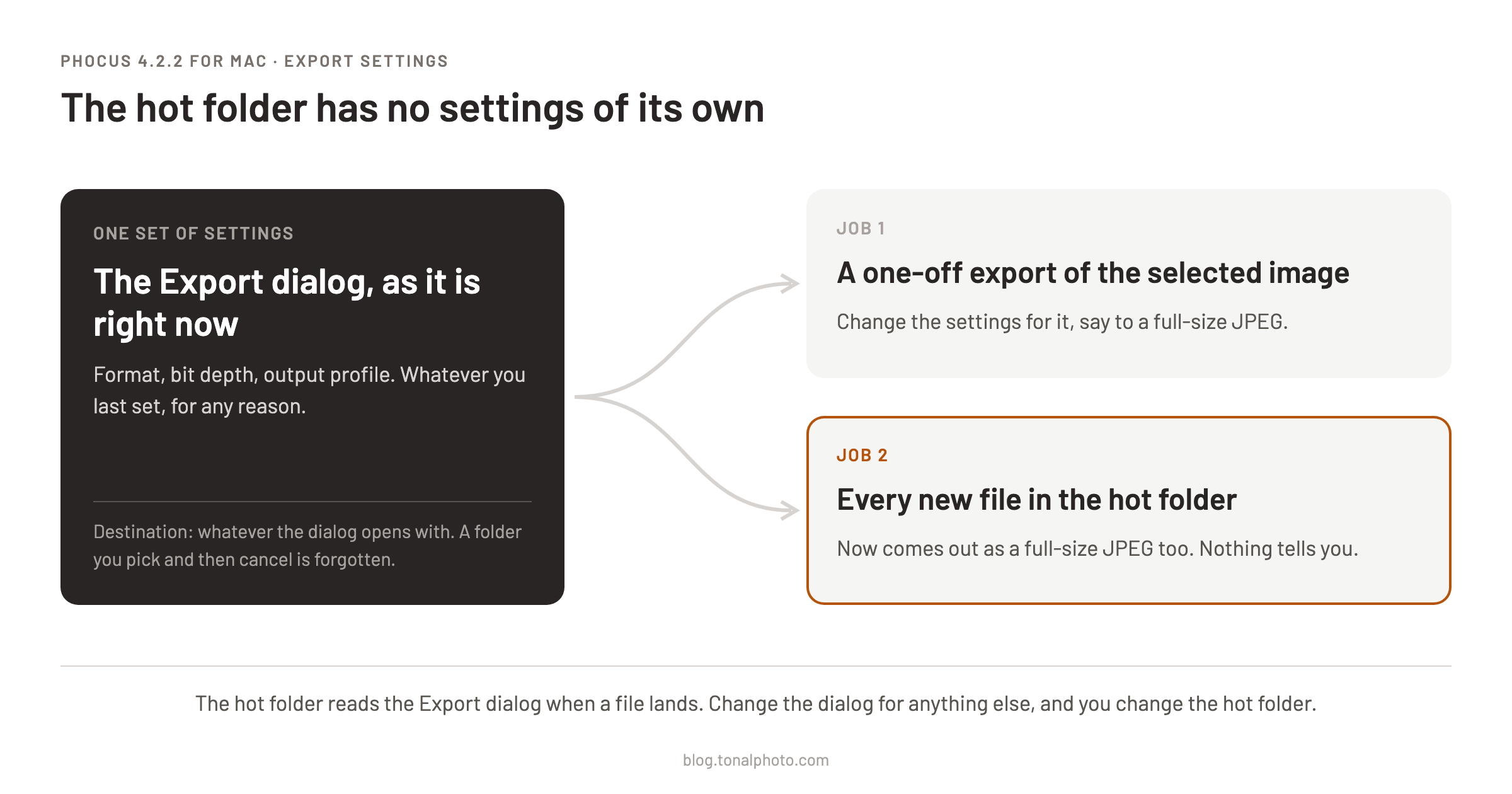 A dark card labelled the Export dialog as it is right now, with arrows to two jobs: a one-off export of the selected image, changed to a full-size JPEG, and every new file in the hot folder, which now comes out as a full-size JPEG too