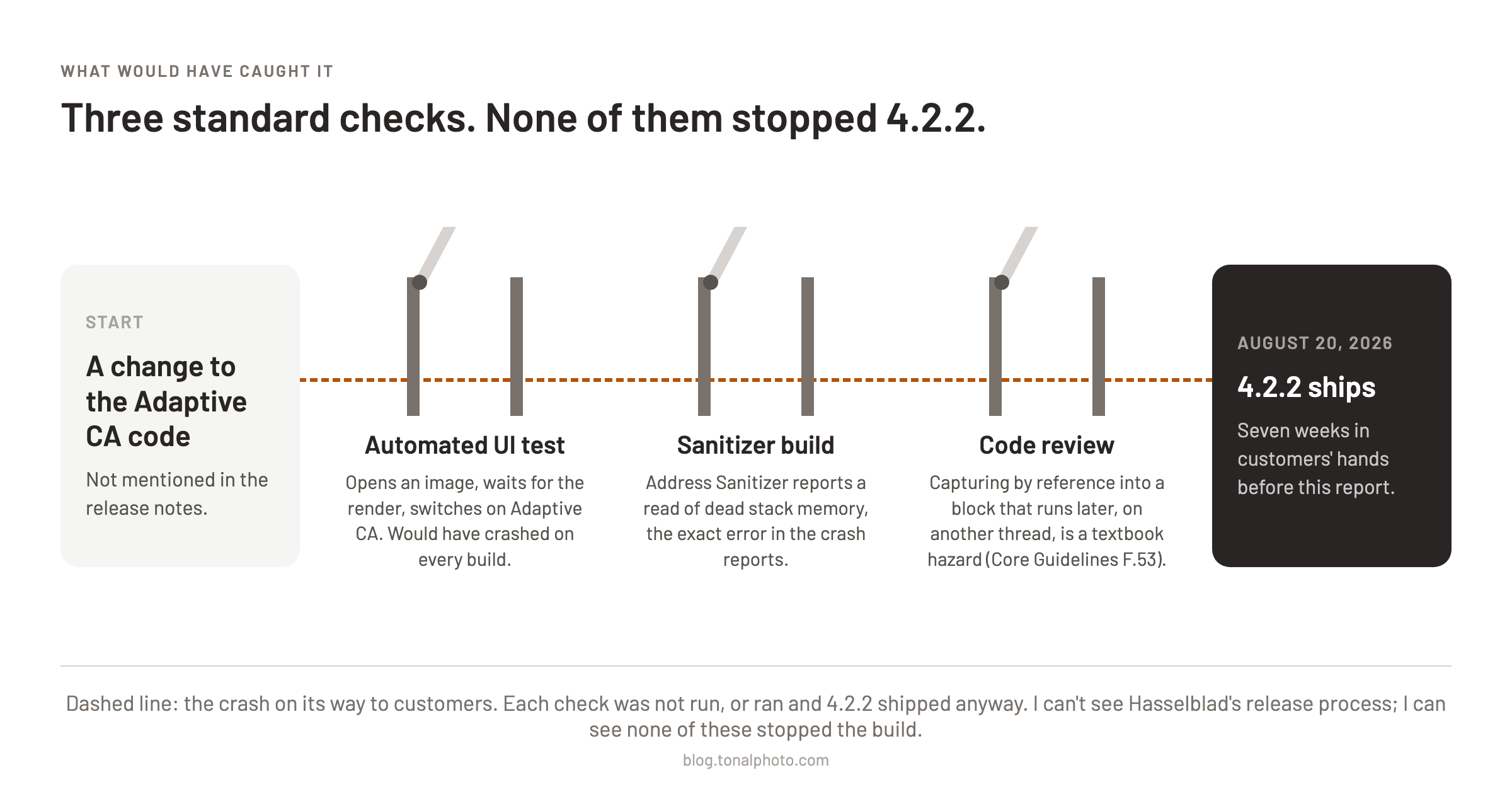 Pipeline from a change to the Adaptive CA code, through three open gates labelled automated UI test, sanitizer build and code review, to 4.2.2 shipping on August 20, 2026, with a dashed line for the crash passing through all three