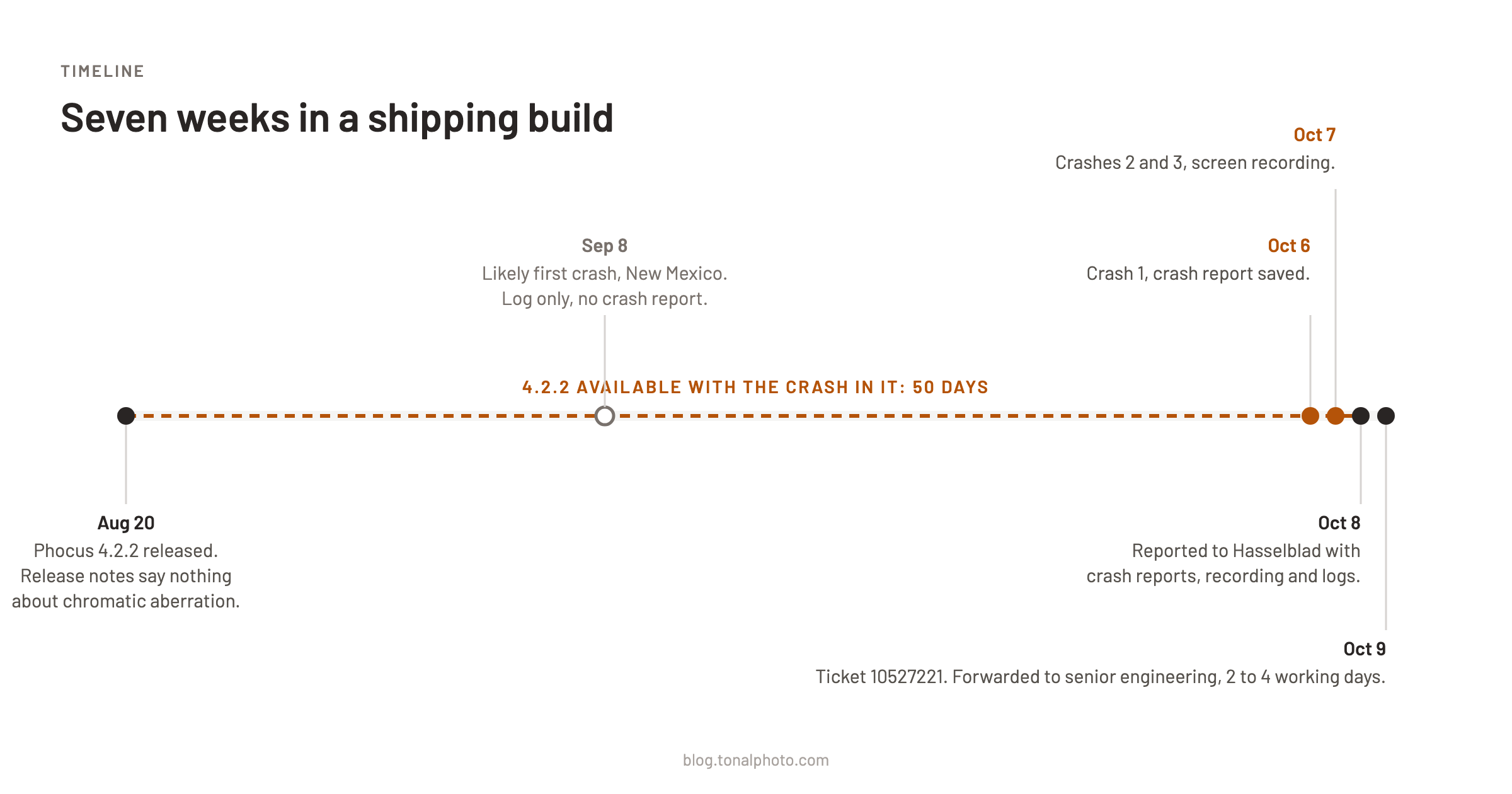 Timeline from the August 20 release of Phocus 4.2.2 to the October 9 ticket: a likely crash on September 8, confirmed crashes on October 6 and 7, the report on October 8, fifty days in all