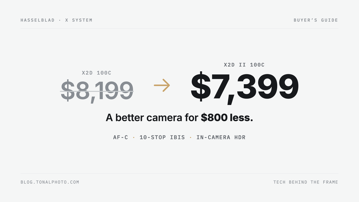 The Hasselblad X2D II 100C launched at $7,399, below the discontinued X2D 100C's $8,199, while adding continuous autofocus, 10-stop IBIS, and in-camera HDR.