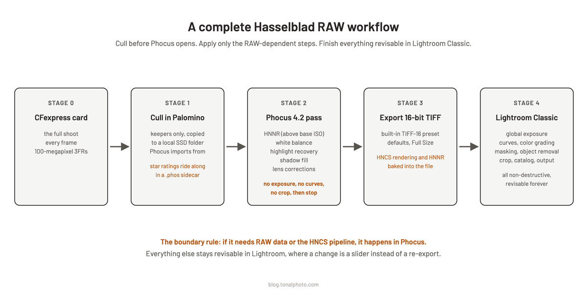 The complete Hasselblad RAW workflow: cull in Palomino, Phocus pass, 16-bit TIFF, Lightroom Classic