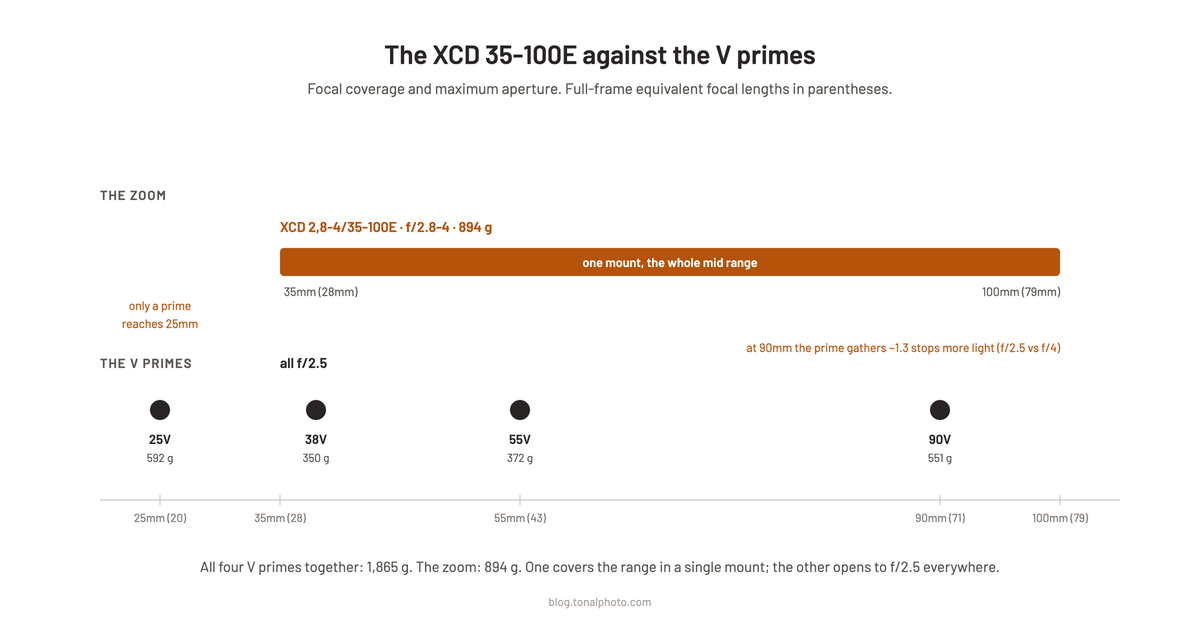 Focal-range chart comparing the XCD 35-100E zoom span against the four V primes at 25, 38, 55, and 90mm, with weights and the aperture gap annotated