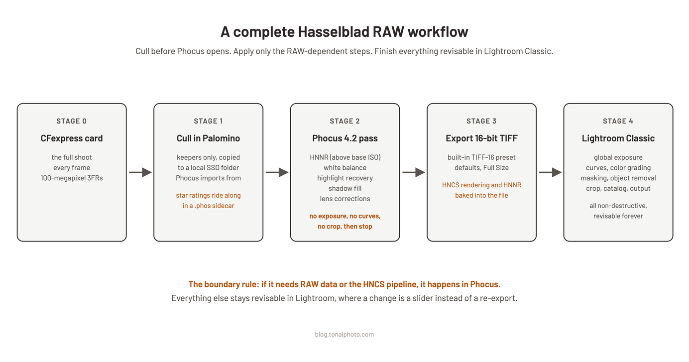 The complete Hasselblad RAW workflow: cull in Palomino, Phocus pass, 16-bit TIFF, Lightroom Classic