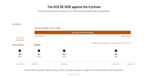 Hasselblad XCD 35-100E vs the V Primes: I Owned Both and Chose Twice