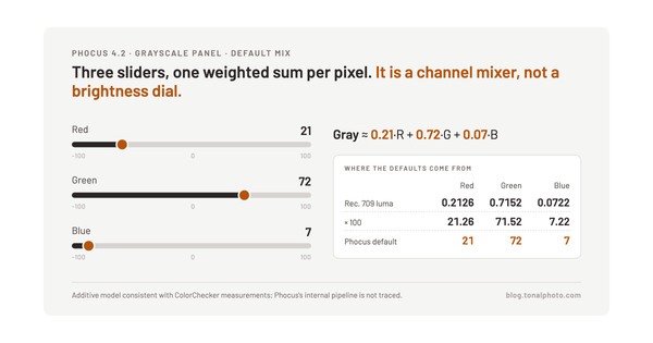 The Phocus Grayscale Panel Is a Real Channel Mixer