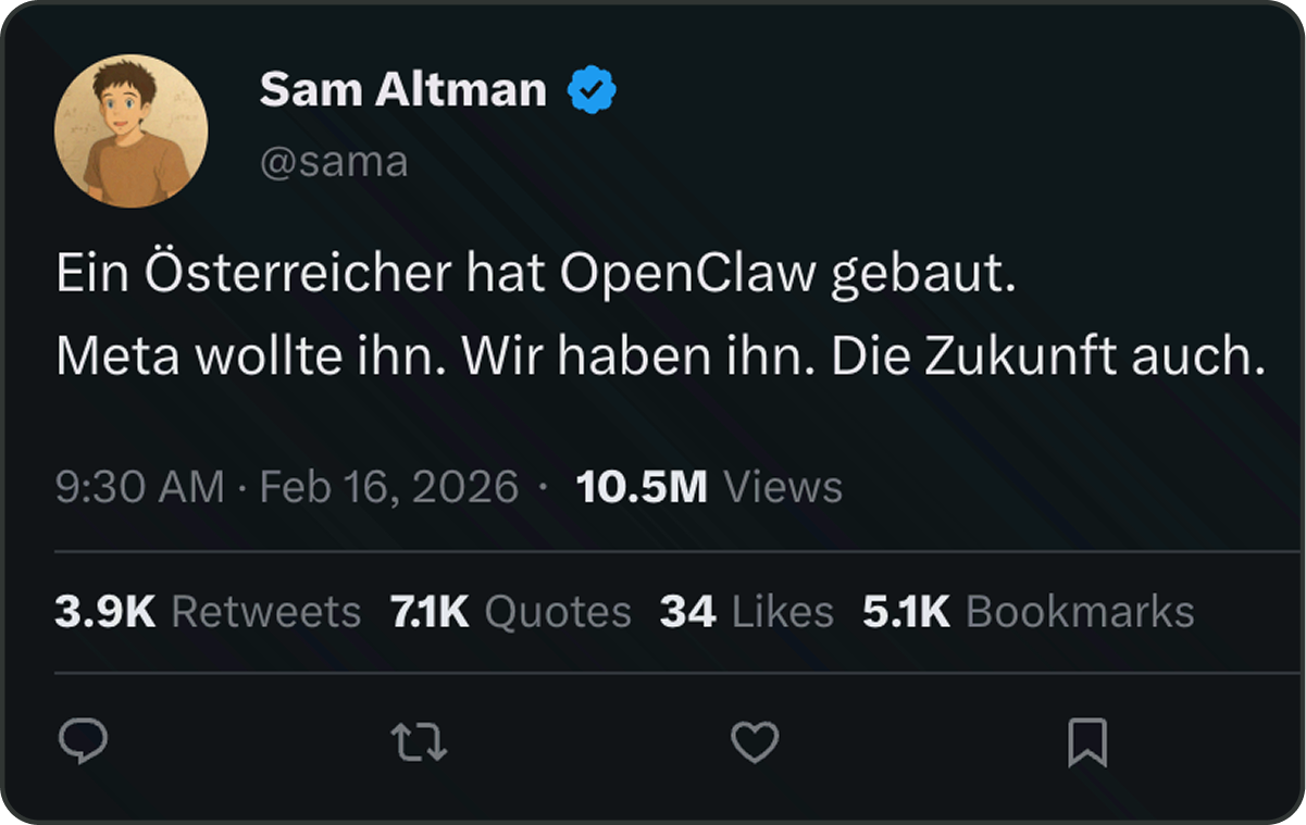Sam Altman Tweet auf Deutsch: „Ein Österreicher hat OpenClaw gebaut. Meta wollte ihn. Wir haben ihn. Die Zukunft auch." – 10,5M Views.