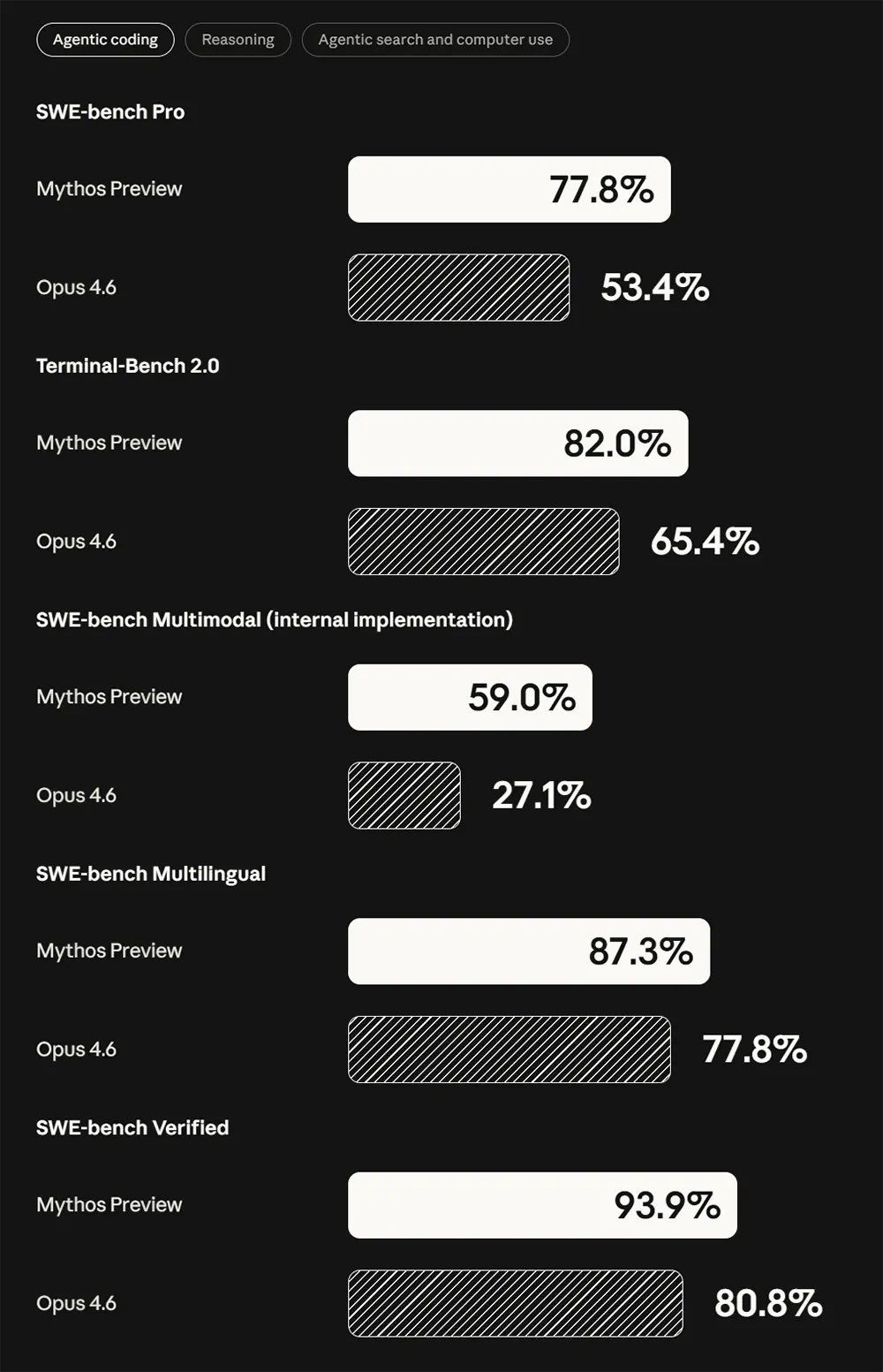 Benchmark-Chart: Claude Mythos schlägt Opus 4.6 deutlich, unter anderem mit 77,8 % vs. 53,4 % bei SWE-bench Pro.