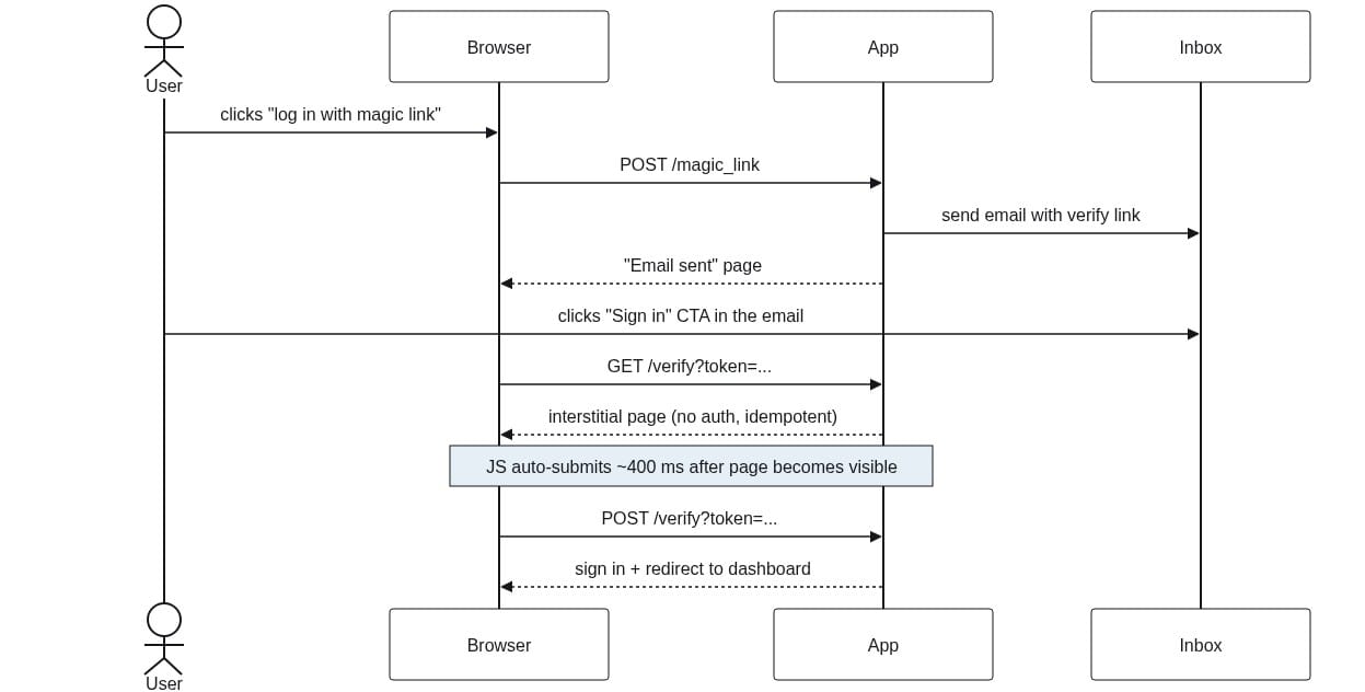 Sequence diagram of the magic-link flow after Fire 1. Same four actors as the baseline, but the verify step is now three messages instead of one: the Browser GETs /verify and receives the interstitial page (no auth, idempotent), a note above the Browser lifeline shows that JS auto-submits ~400 ms after the page becomes visible, then the Browser POSTs /verify and the App signs in and redirects to the dashboard.