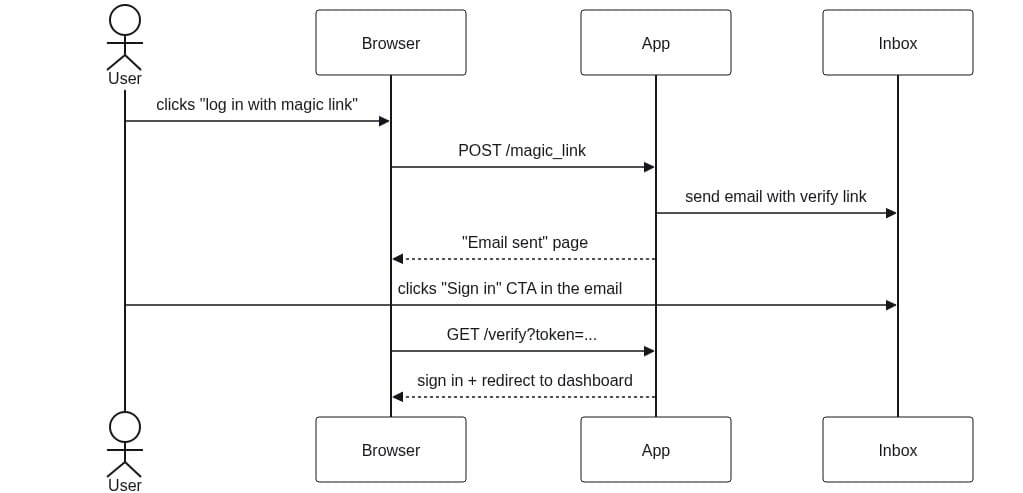 Sequence diagram of the baseline magic-link flow with four actors (User, Browser, App, Inbox). The User clicks "log in with magic link" in the Browser, which POSTs to the App. The App sends an email to the Inbox and returns an "Email sent" page. The User clicks the "Sign in" CTA in the email, the Browser issues a GET /verify, and the App signs the user in and redirects to the dashboard.