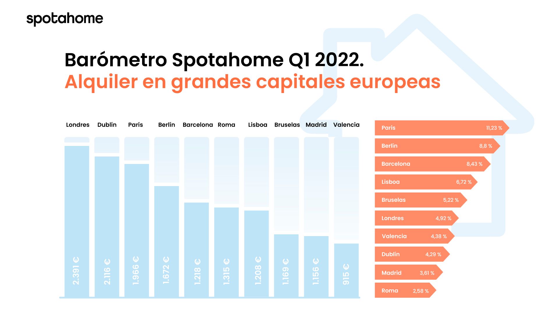 Barómetro Spotahome, alquiler