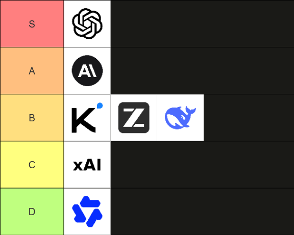 A Coding Subscription Tier List