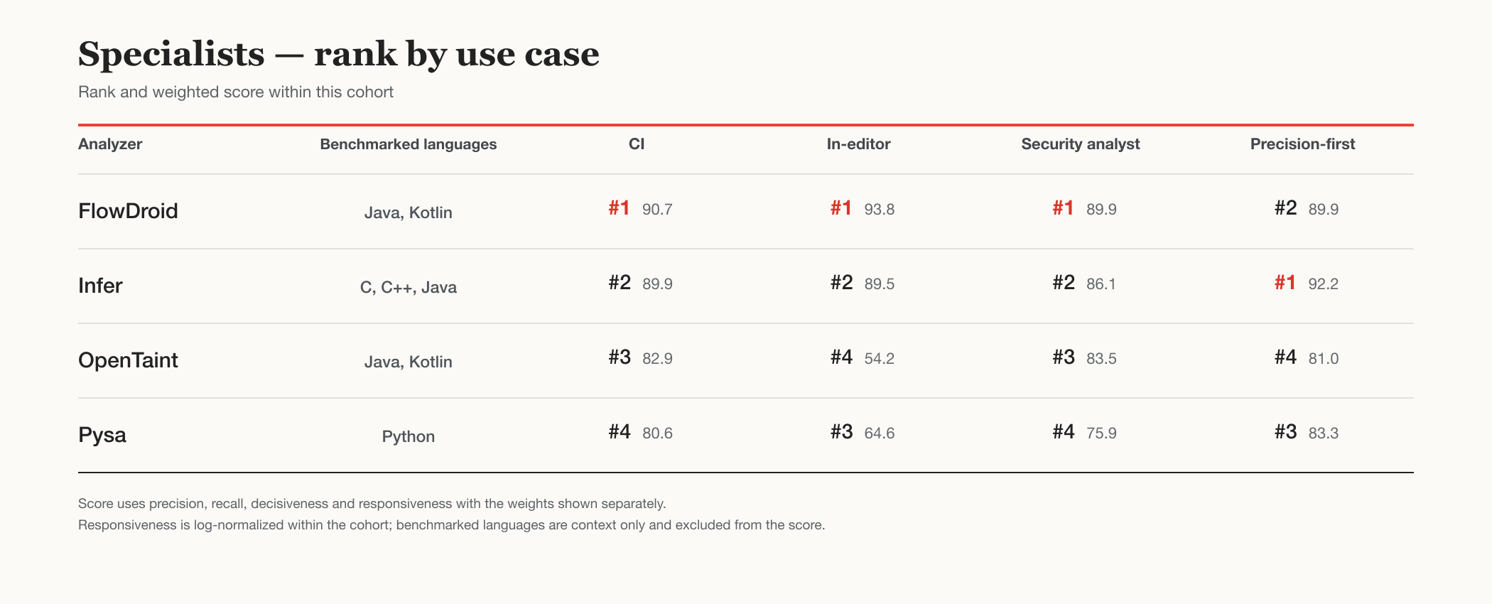 Specialist analyzer rankings within their benchmarked languages. FlowDroid leads the CI, in-editor, and security-analyst profiles, while Infer leads precision-first. OpenTaint and Pysa place third or fourth depending on the use case.