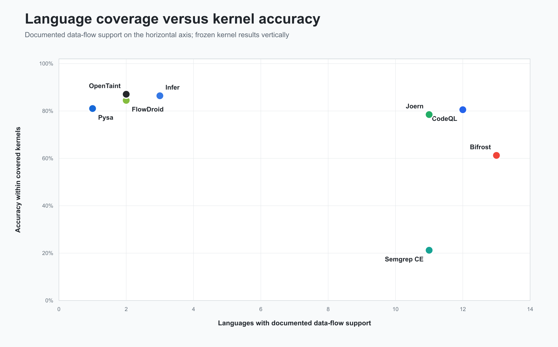 Language coverage versus kernel accuracy