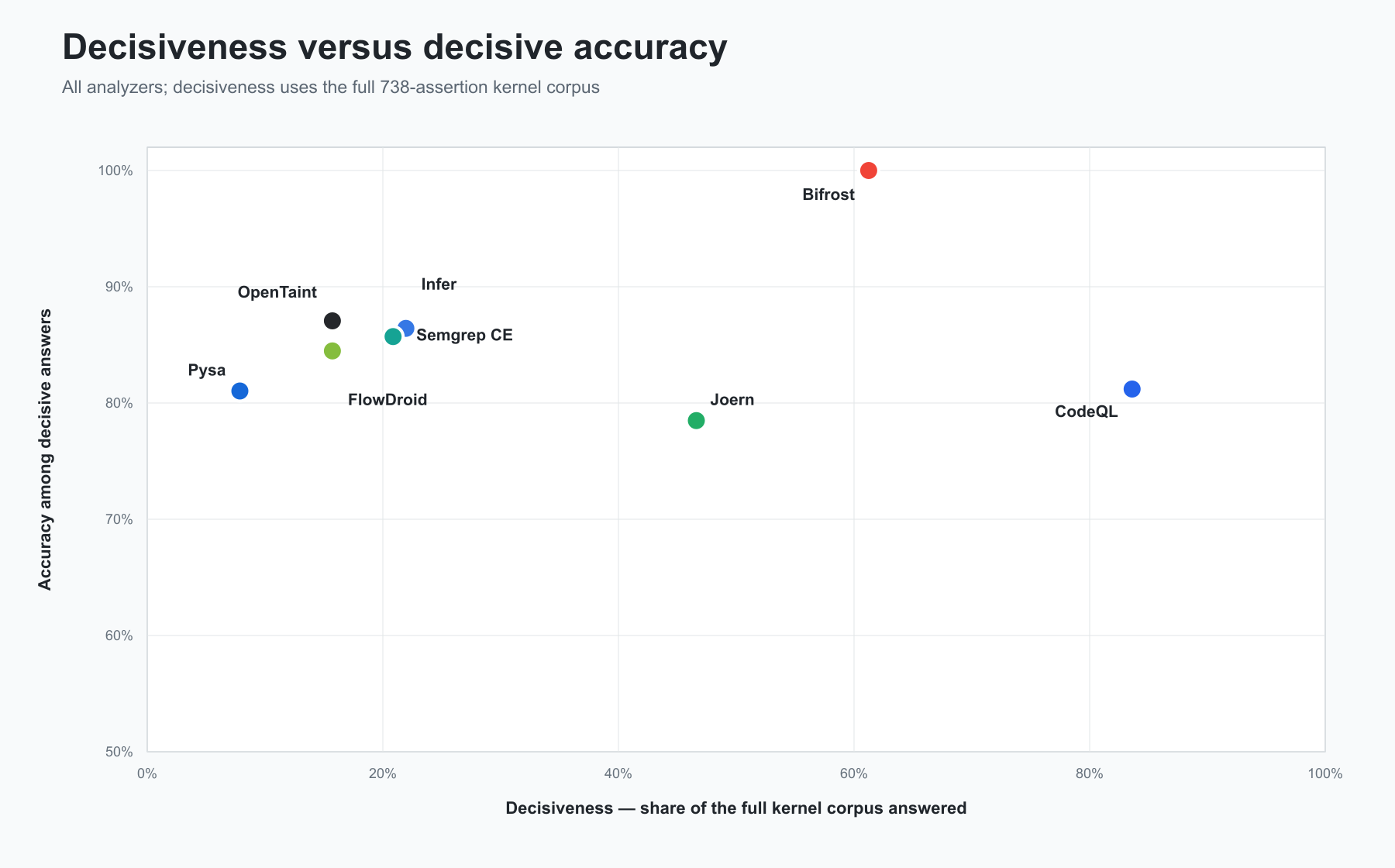 Decisiveness versus decisive accuracy