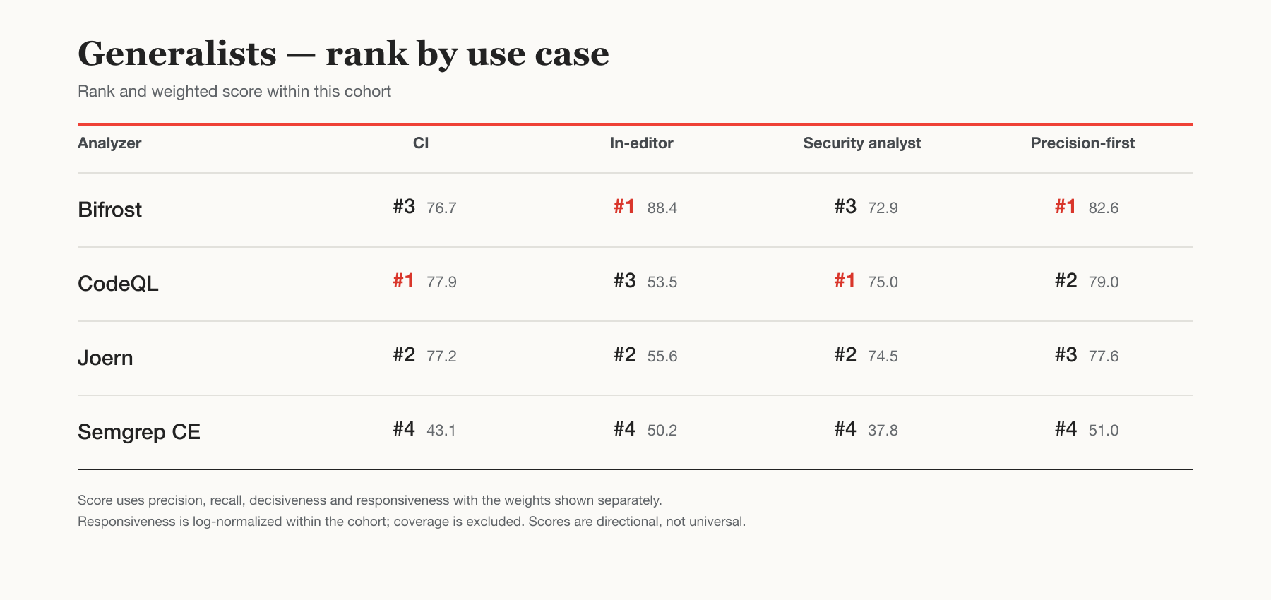 General-purpose analyzer rankings across four use cases. CodeQL leads for CI and security analysis, Bifrost leads for in-editor and precision-first use, Joern remains close behind, and Semgrep CE ranks fourth.