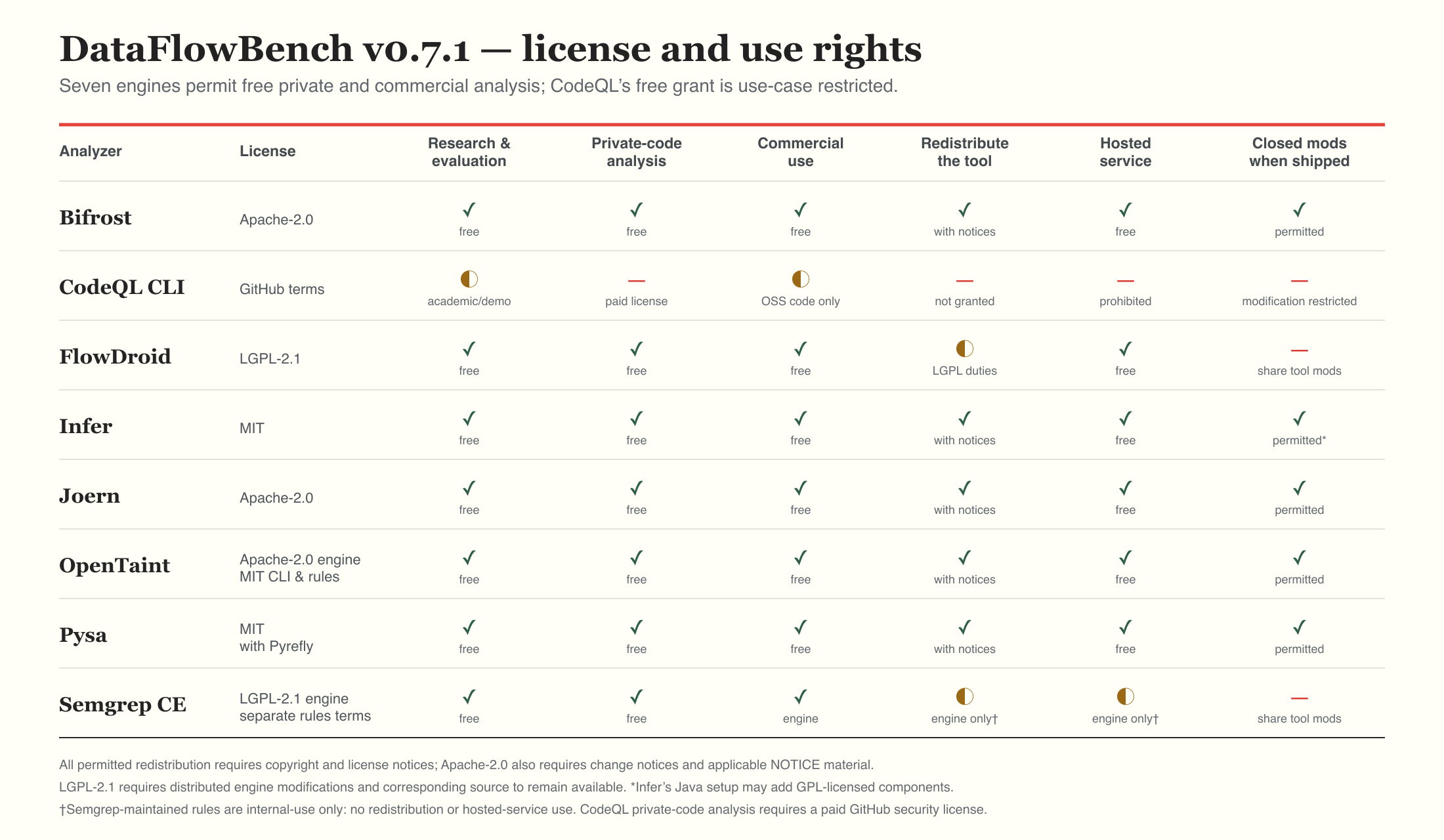 License and use-rights comparison for eight static analyzers. Seven permit free private and commercial analysis under their license terms; CodeQL requires a paid license for private-code analysis. Redistribution, hosted-service use, and shipping closed modifications vary by tool.