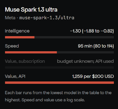 Power-ranking card for Muse Spark 1.3 ultra showing intelligence, speed and value scores