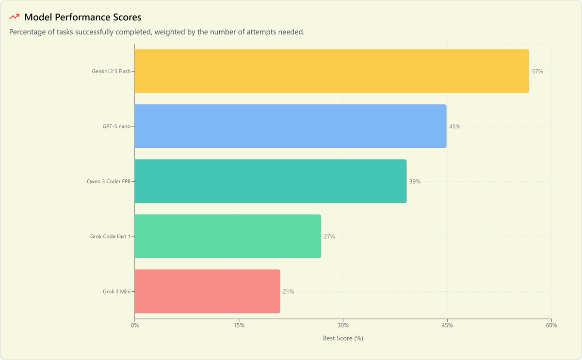 Cheap, Fast, or Smart? Evaluating Grok Code Fast 1