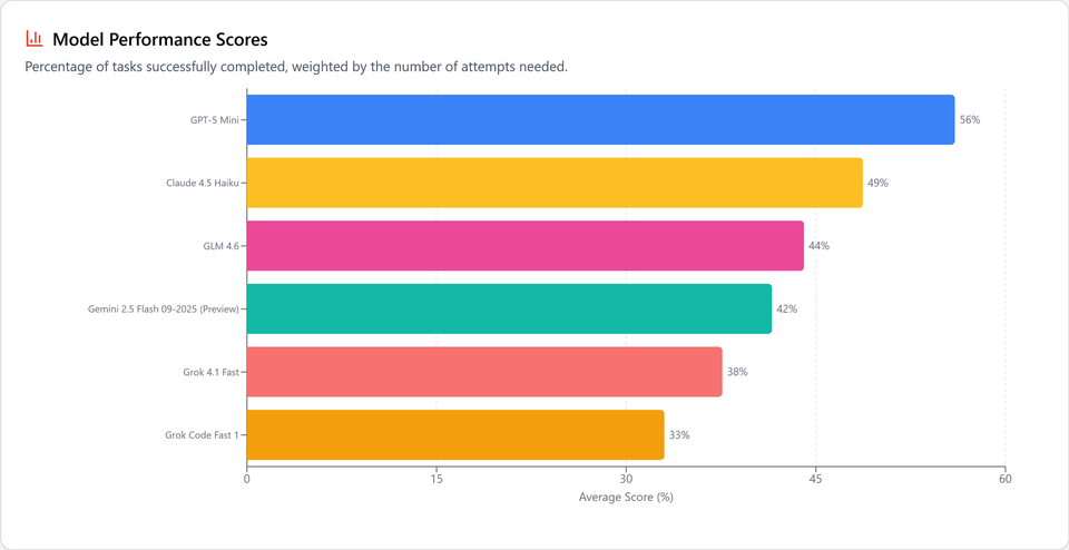 Which LLM should you code with when the price matters?