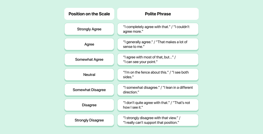 From Strongly Agree to Strongly Disagree: Use the Scale