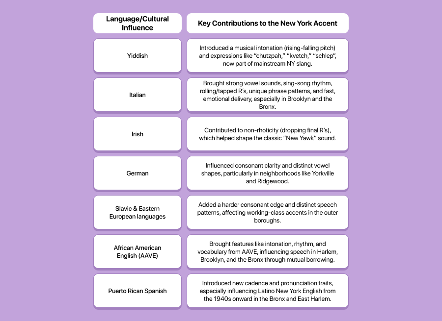 Where Did the New York Accent Come From?