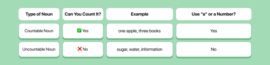 Countable and Uncountable Nouns Difference