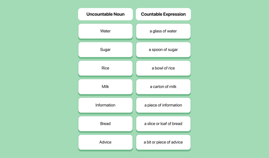 Making Uncountables Countable