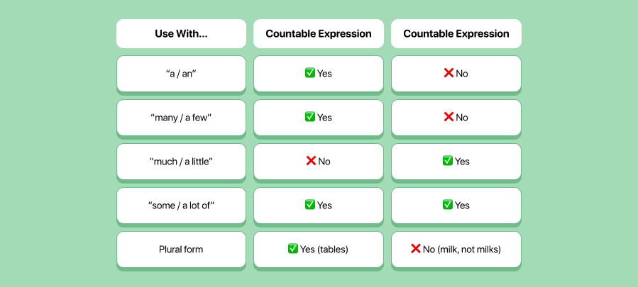 The rules of countable and uncountable nouns