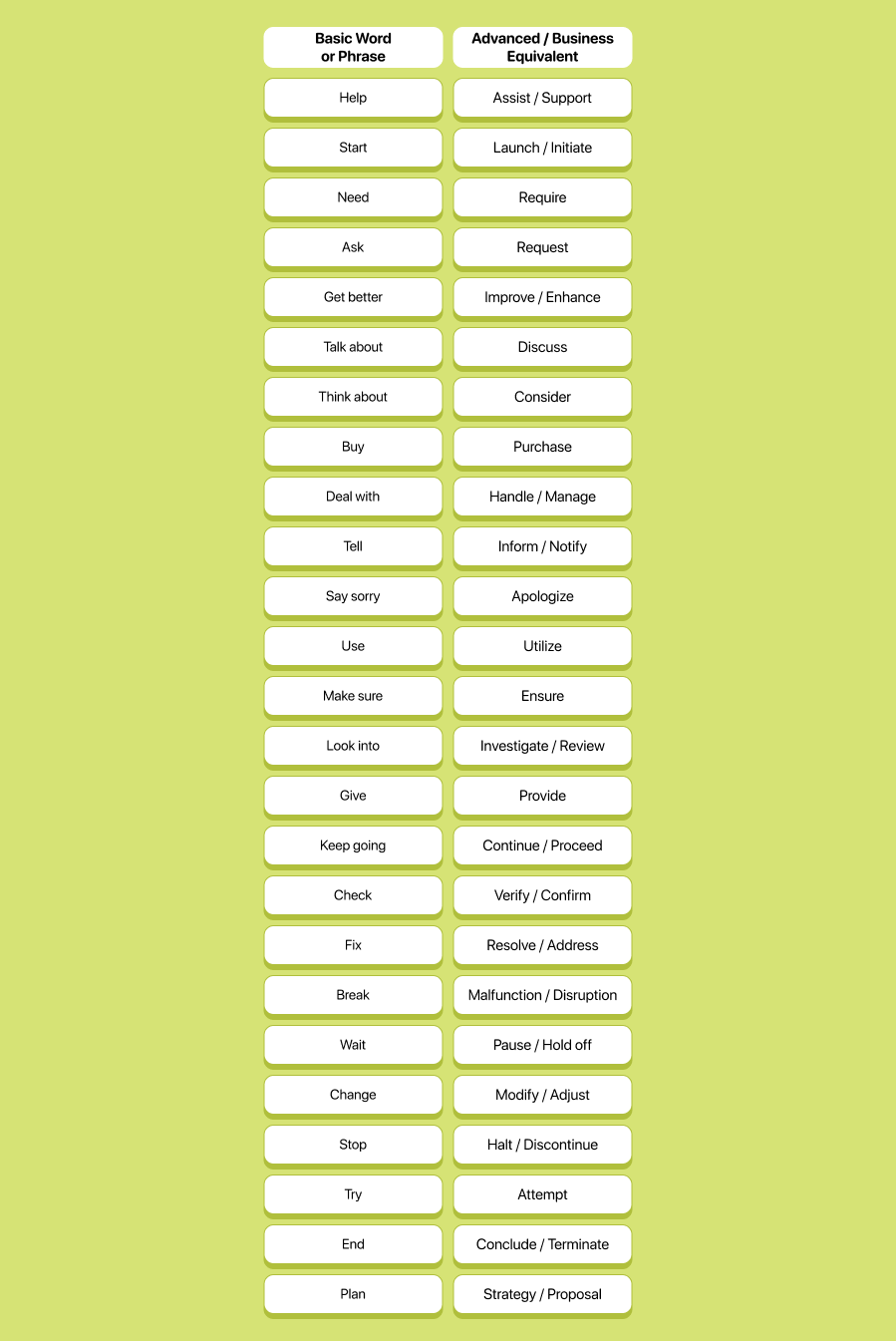 Vocabulary Shift: From Basic to Advanced English